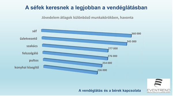 Vendéglátóipari bérek
