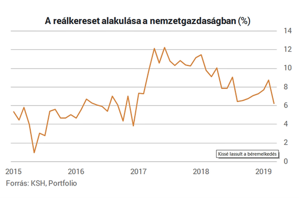 Lelassult a béremelkedés
