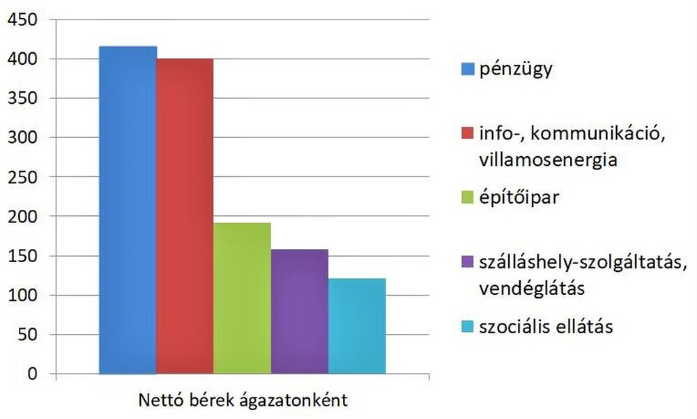 Emelkedett a nettó átlagkereset: ennyit keresnek most a magyarok