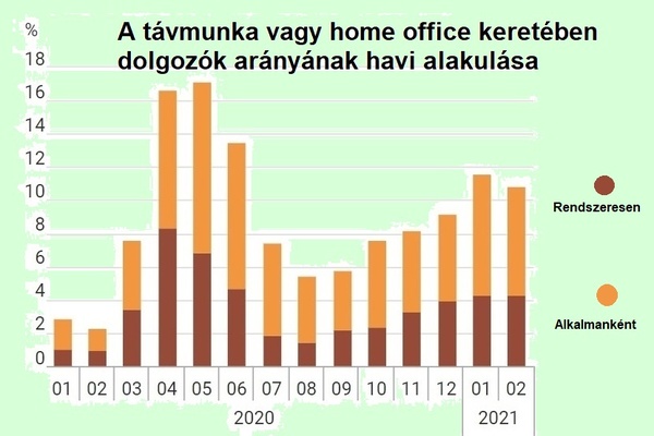 KSH: 8,6 % otthon dolgozik