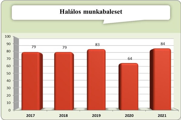 Nőtt a munkabalesetek száma