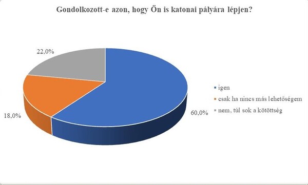 Irány a sereg! 