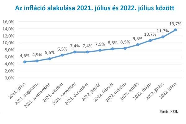 6,5%-kal bővült a gazdaság teljesítménye