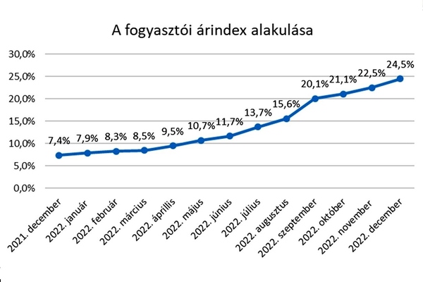 A fogyasztói árak alakulása