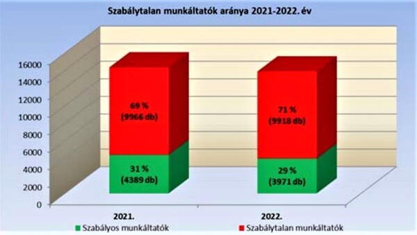 Több a munkaügyi jogsértés