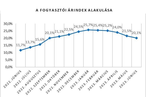 Nőttek az árak júniusban 
