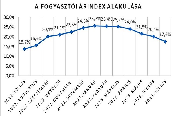 10% alá csökkenhet az infláció