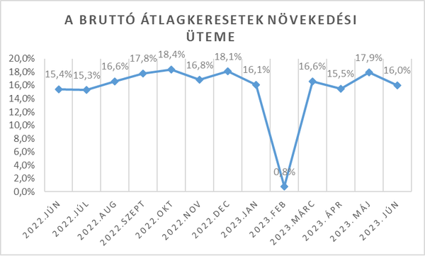 Tájékoztató a bruttó átlagkeresetek alakulásáról