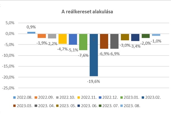 Egy százalékkal csökkent a reálkereset