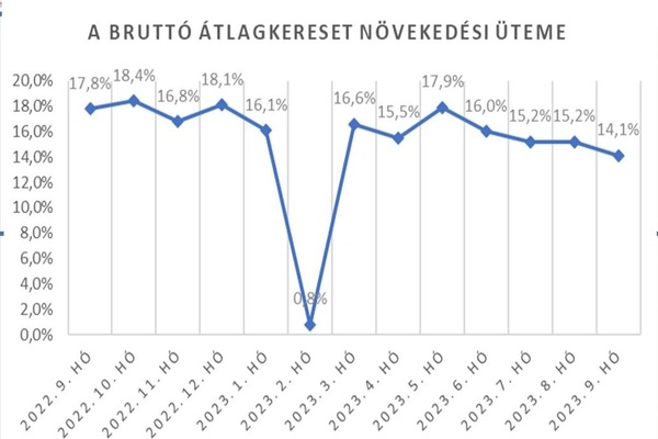 Nőtt a reálkereset