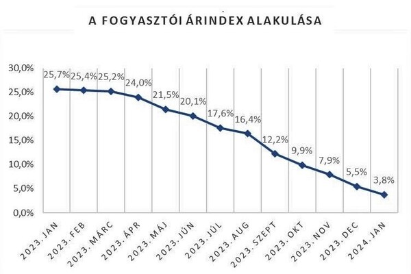 3,8 százalék a januári áremelkedés  