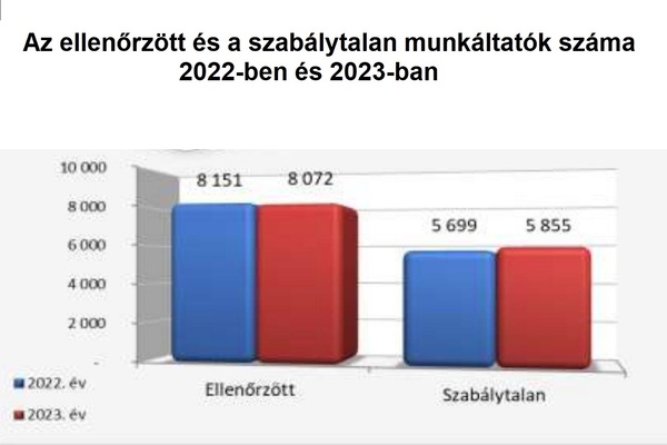 A munkáltatók 72,5%-ánál nincs rendben a munkavédelem