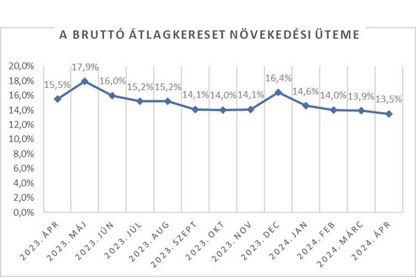 10% körüli a reálbérek növekedése