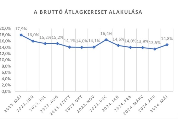 652 ezer a bruttó átlagkereset 