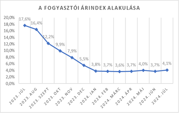 Gyorstájékoztató a fogyasztói árak alakulásáról 2024. július