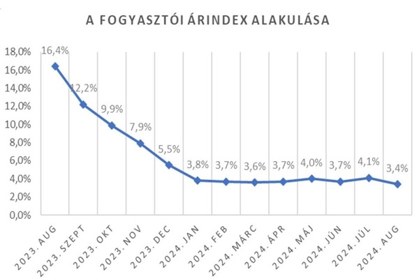 Infláció: 3,4 százalék