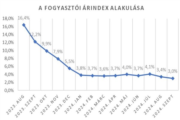 3 százalékos az infláció