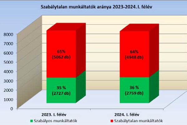 A foglalkoztatók 64 százaléka munkaügyi jogot sért