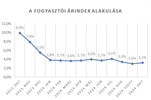 3,2 százalékos az infláció