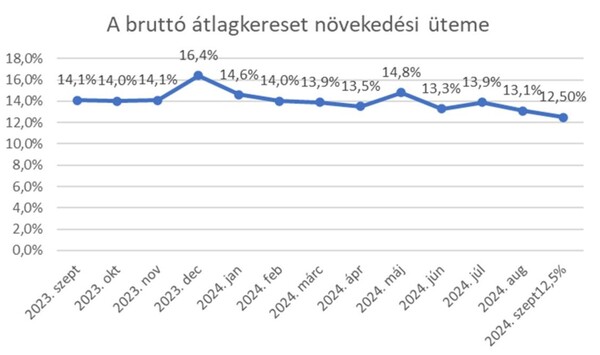 A bruttó átlagkereset 627 400 forint