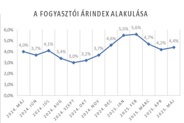Enyhe áremelkedés