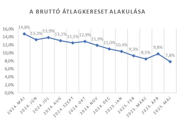 Hétszázezer fölött a bruttó
