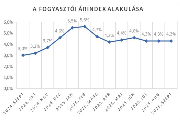 Maradt a korábbi infláció