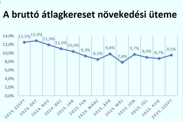 A reálkereset 5,5%-kal magasabb, mint tavaly 
