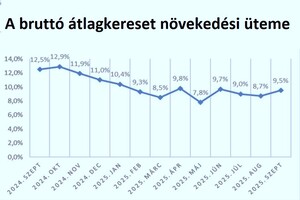 A reálkereset 5,5%-kal magasabb, mint tavaly 
