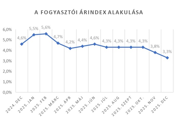Lassul az infláció