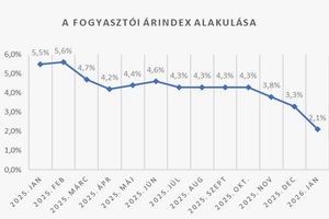 Csökkent az infláció