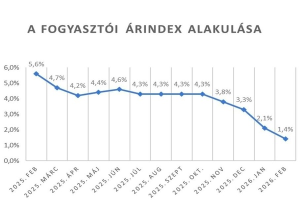 Nyugvóponton a hazai infláció