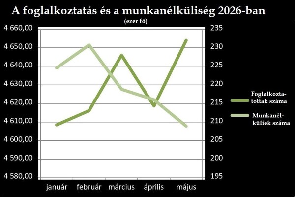 Csökken a munkanélküliség