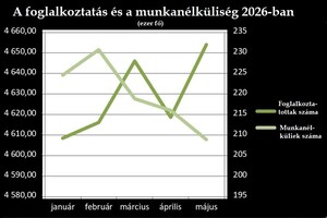 Csökken a munkanélküliség