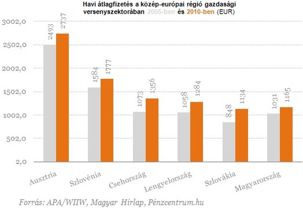 Az EU kétharmadában csökken idén a reálbér