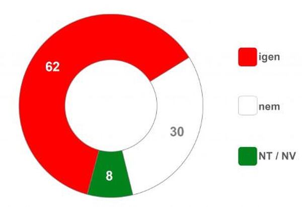 A szakszervezetek erejében bíznak leginkább az emberek