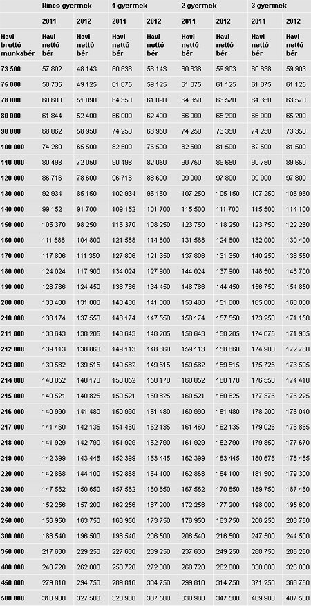 2012 bértáblázat