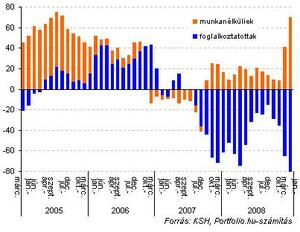 10,6 százalék a munkanélküliség