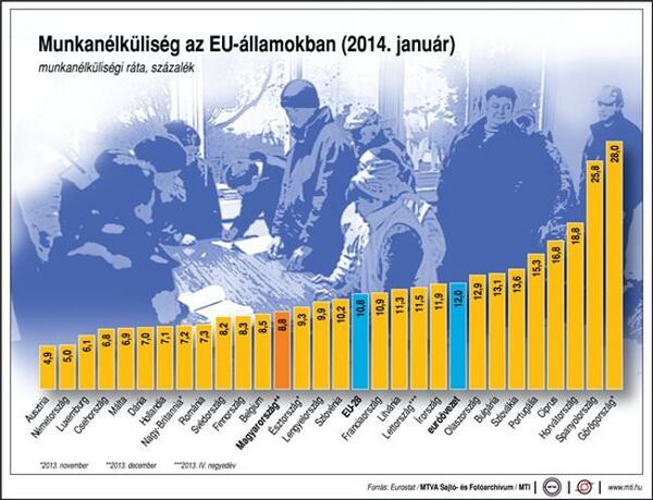 Munkanélküliség: így állunk az európai mezőnyben
