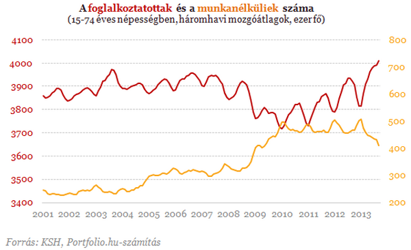 Összefoglaló a munkaerő-piaci helyzetről - 2014. első negyedév