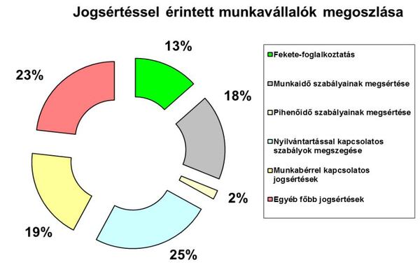 Nőtt a szabálytalan munkáltatók aránya