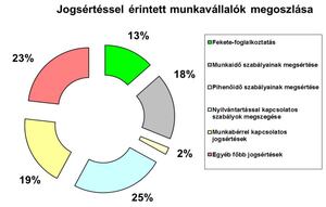 Nőtt a szabálytalan munkáltatók aránya