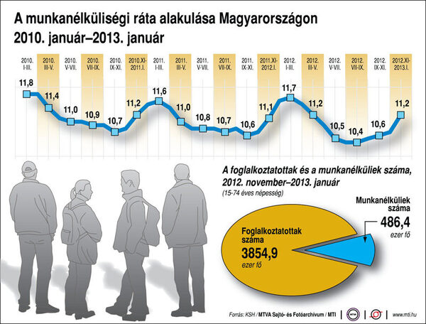 A munkanélküliség az ország legnagyobb problémája