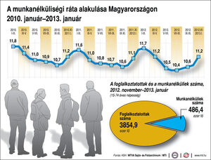A munkanélküliség az ország legnagyobb problémája