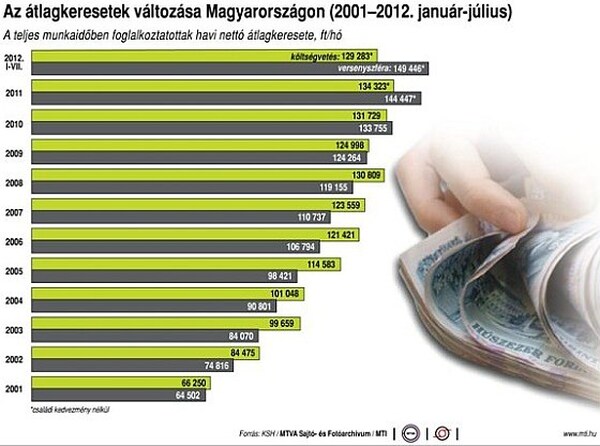 153 600 forint a nettó átlagfizetés Magyarországon