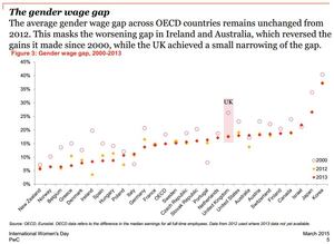 PwC: csökkent a nők hátrányos munkahelyi megkülönböztetése az OECD-tagállamokban