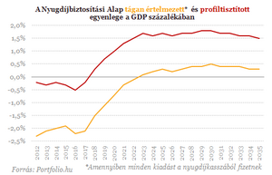 A nyugdíjrendszer nem fenntartható, a nyugdíjkassza 2014 évi többlete ellenére?
