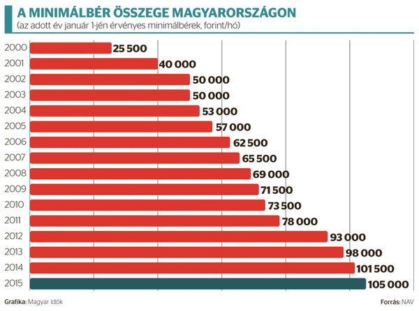 Minimálbér
