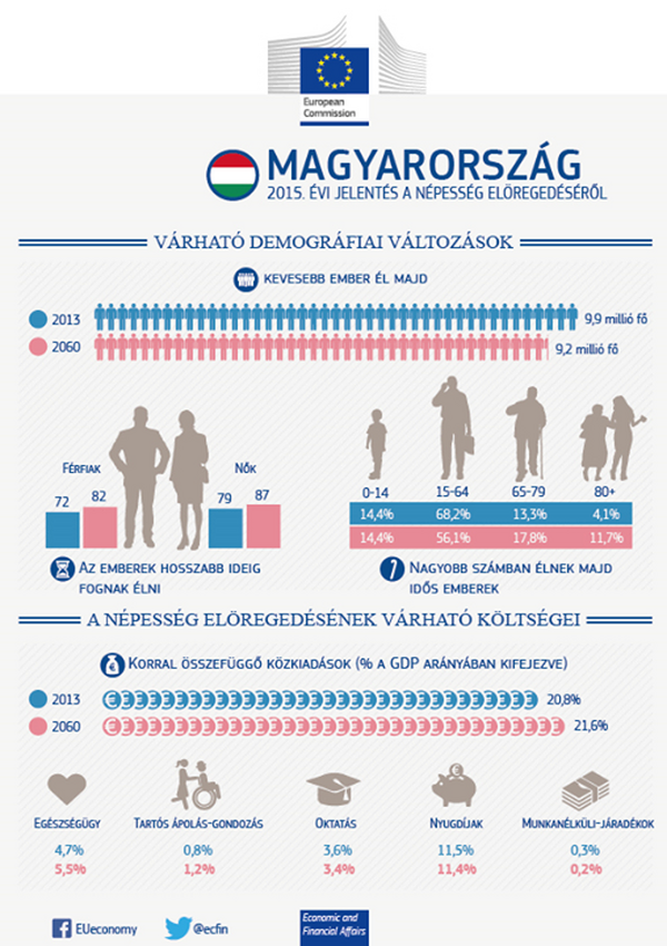 Demográfia