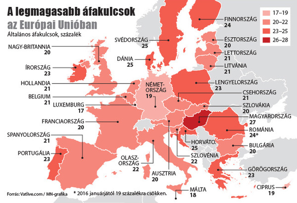 ÁFA-kulcsok